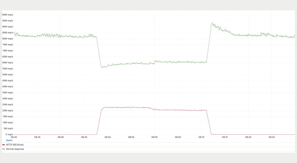 Cloudflare HTTP disruption graph