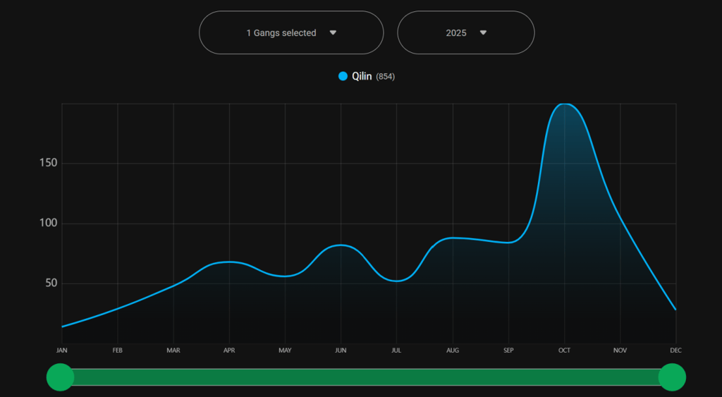 Qilin Ransomlooker stats Dec 2025