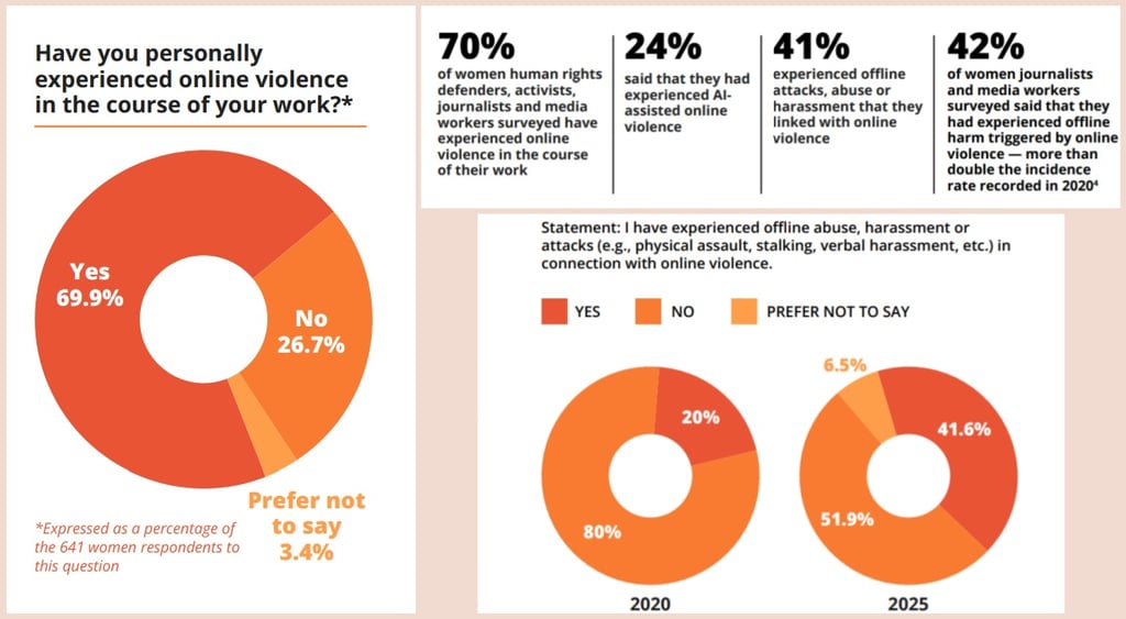 UN Women digital violence survey