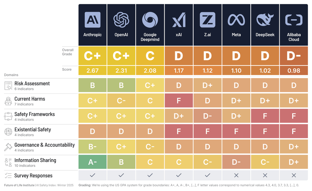 AI Safety Index by the Future of Life Institute