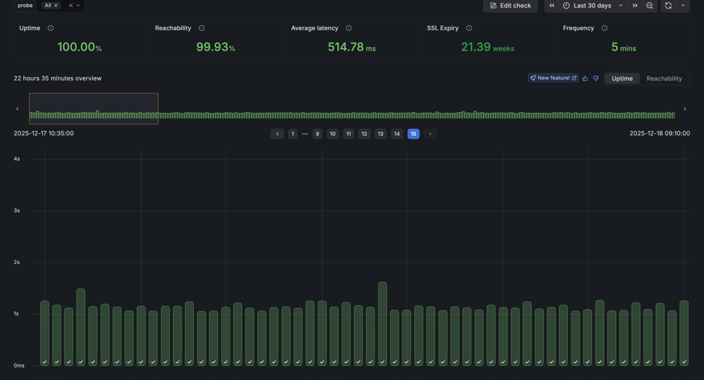 Cloudways uptime and response time, 2-weeks, December, 2025