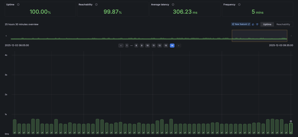 Dreamhost uptime results