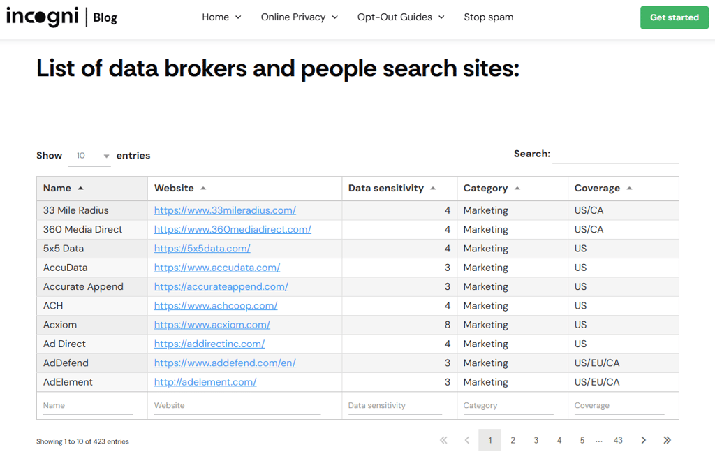 Incogni's coverage of 420+ data brokers