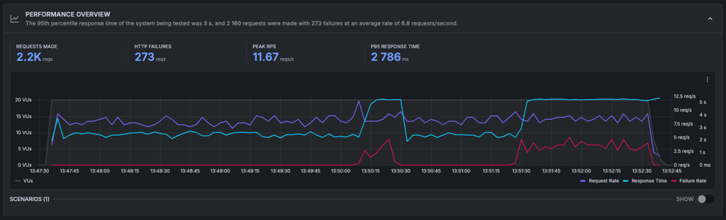 Ionos stress test dec25