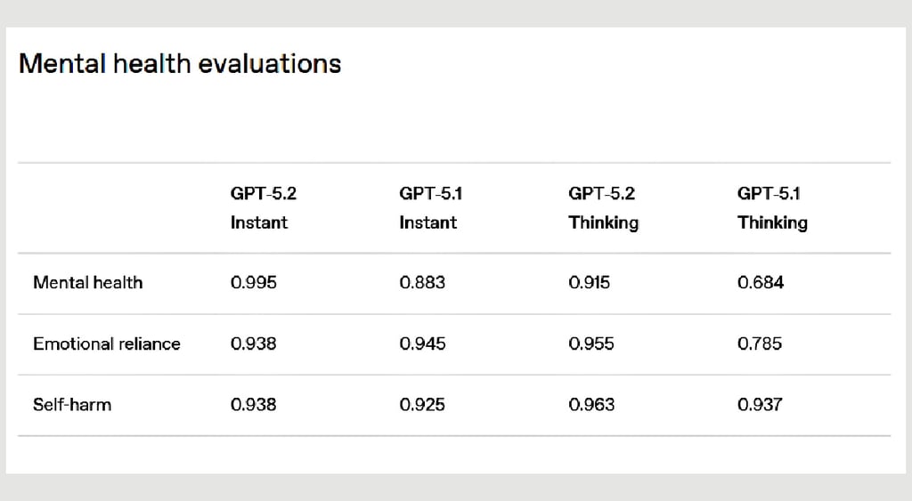 OpenAI 5.2 mental health evals
