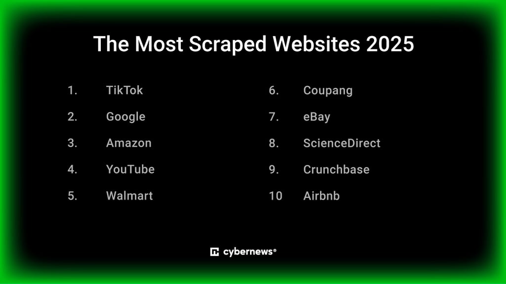 list of top 10 websites that are most often scraped, tiktok, amazon, youtube, google, eBay, airbnbn