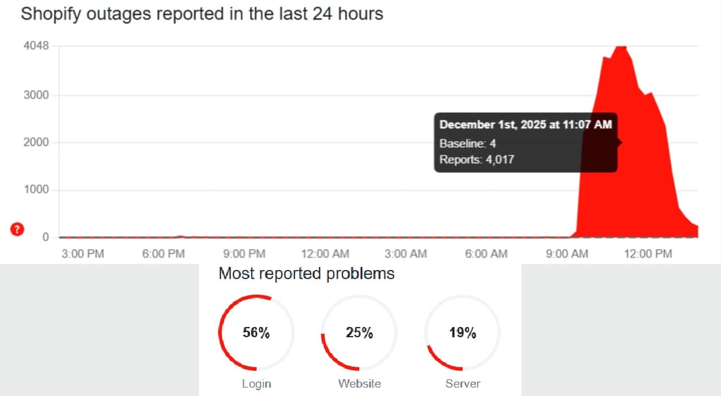 Shopify outage - Downdetector