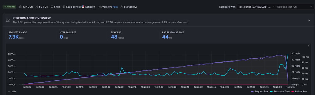 Cloudways stress test December 2025