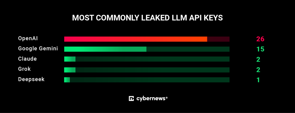Most commonly leaked LLM API Keys by Android AI apps
