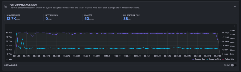 Hostinger stress testing results dec 2025