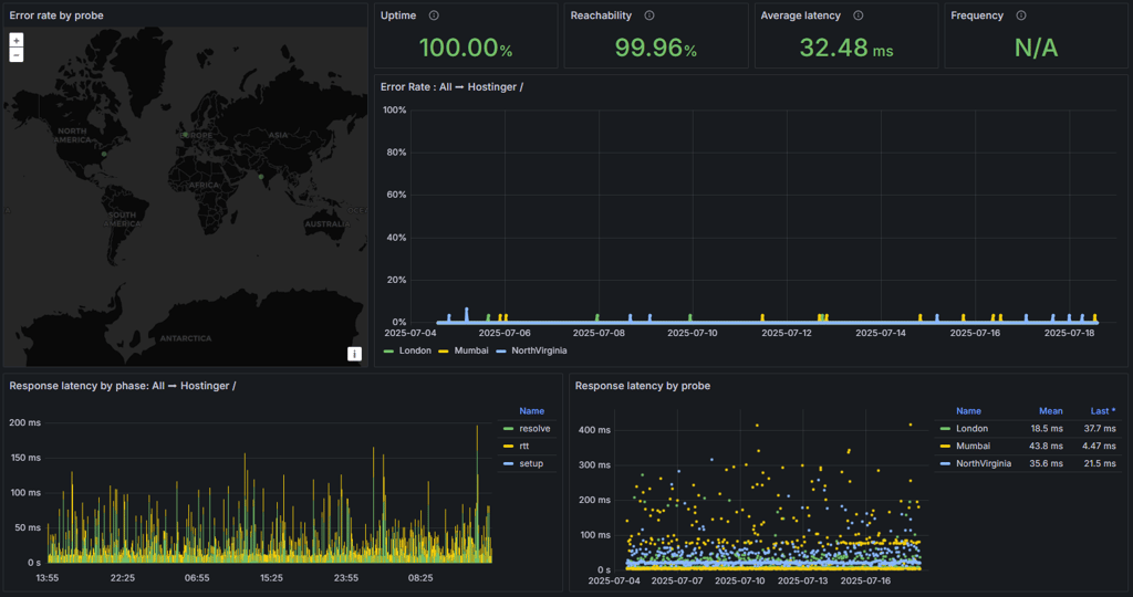 Hostinger uptime test December 2025