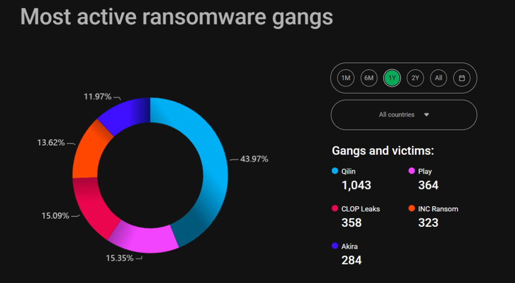 Cybernews Ransomlooker  Qilin Jan 15, 2026