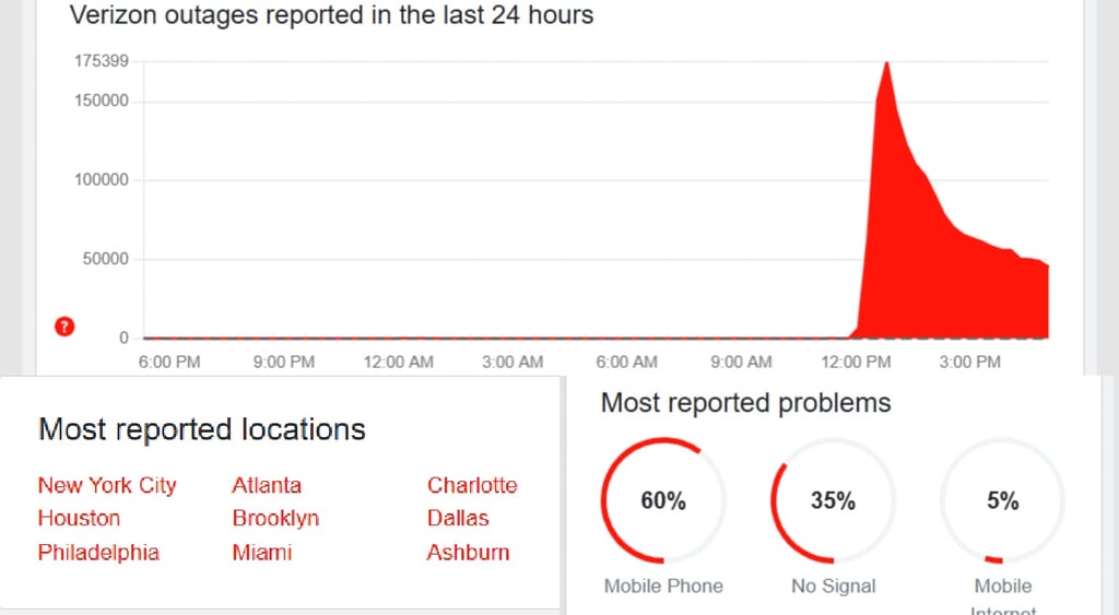 Verizon outages