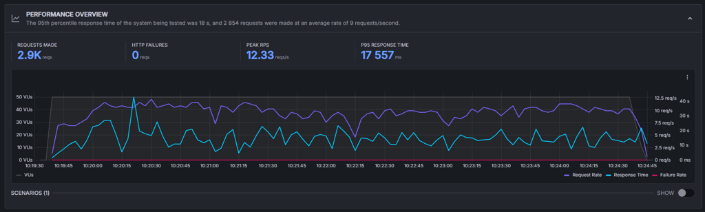 DreamHost stress test results