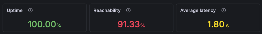 DreamHost uptime test results