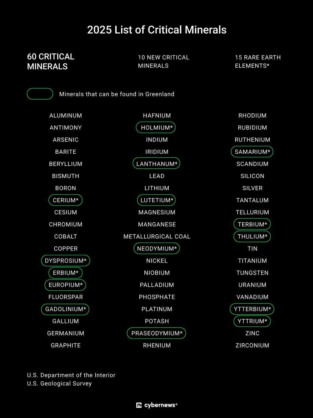 black table with a list of sixty cricital minerals for the US written in white letters