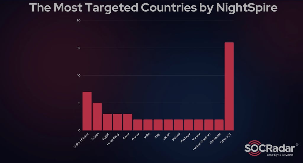 What countries NightSpire ransomware attack