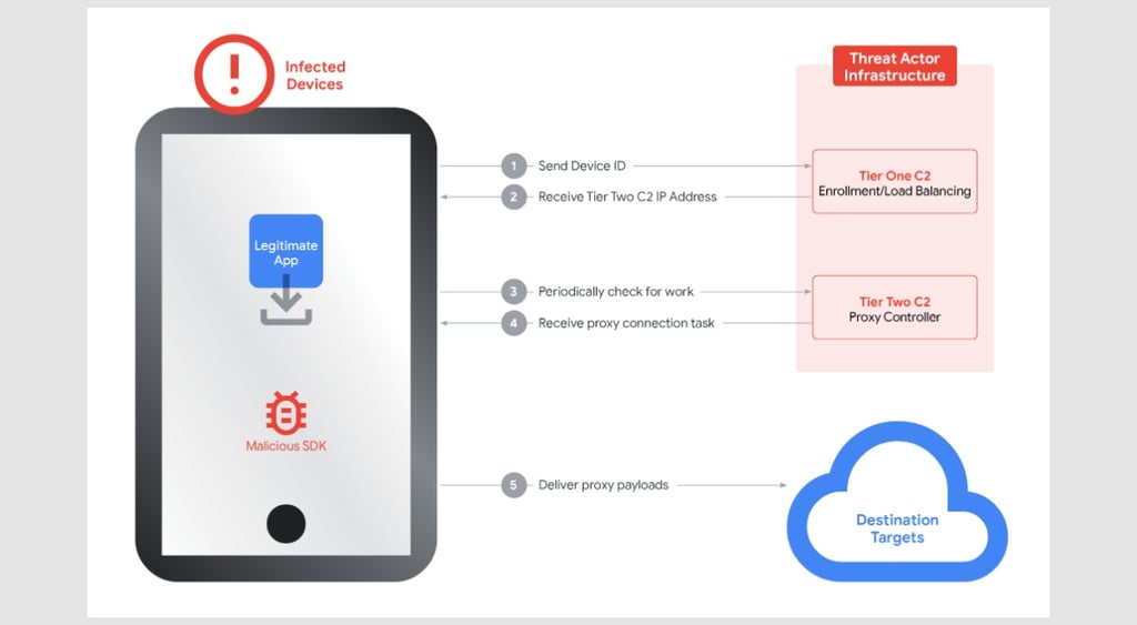 Google proxy takedown  - Two-tier C2 system