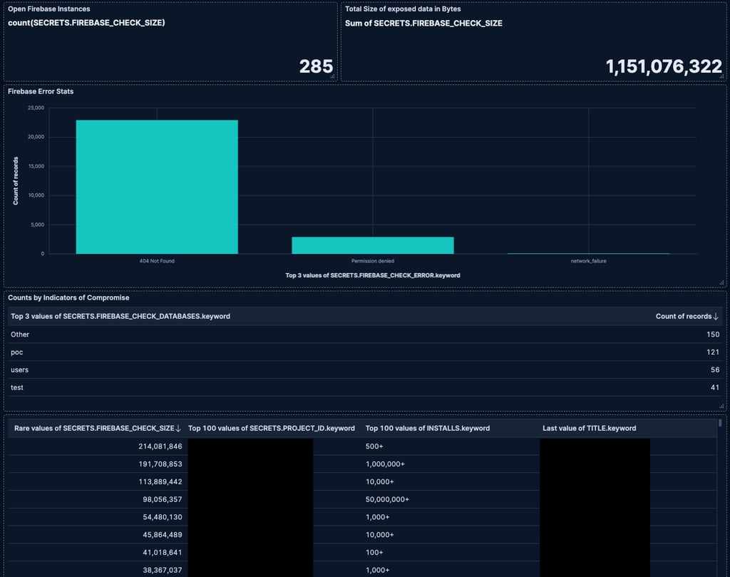 Firebase statistics
