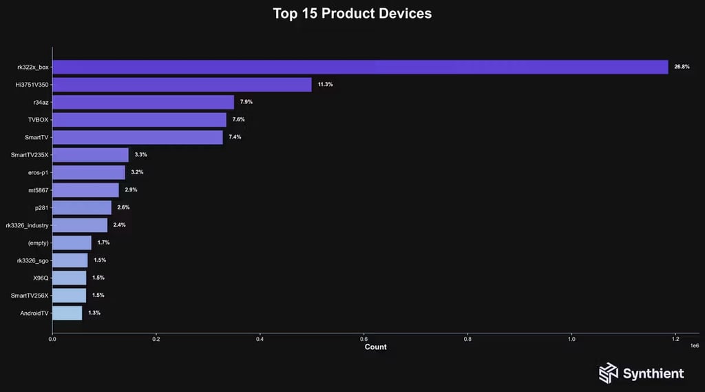 top-infected-devices