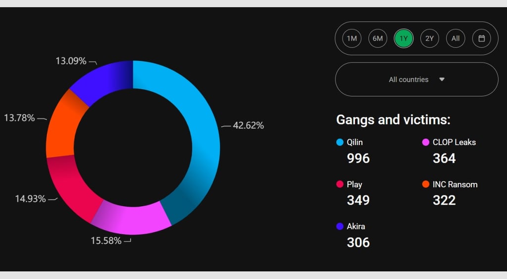 Play - Top 5 ransomware gangs 2025