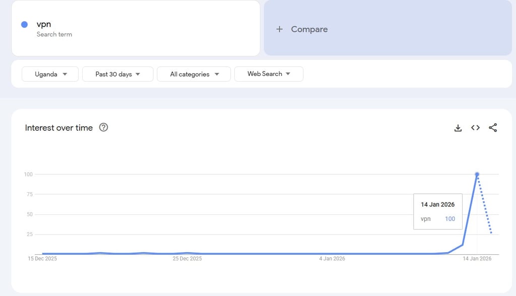 vpn search spike in uganda