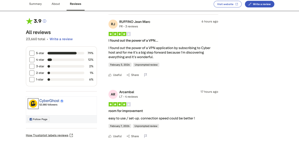 CyberGhost reviews on TrustPilot