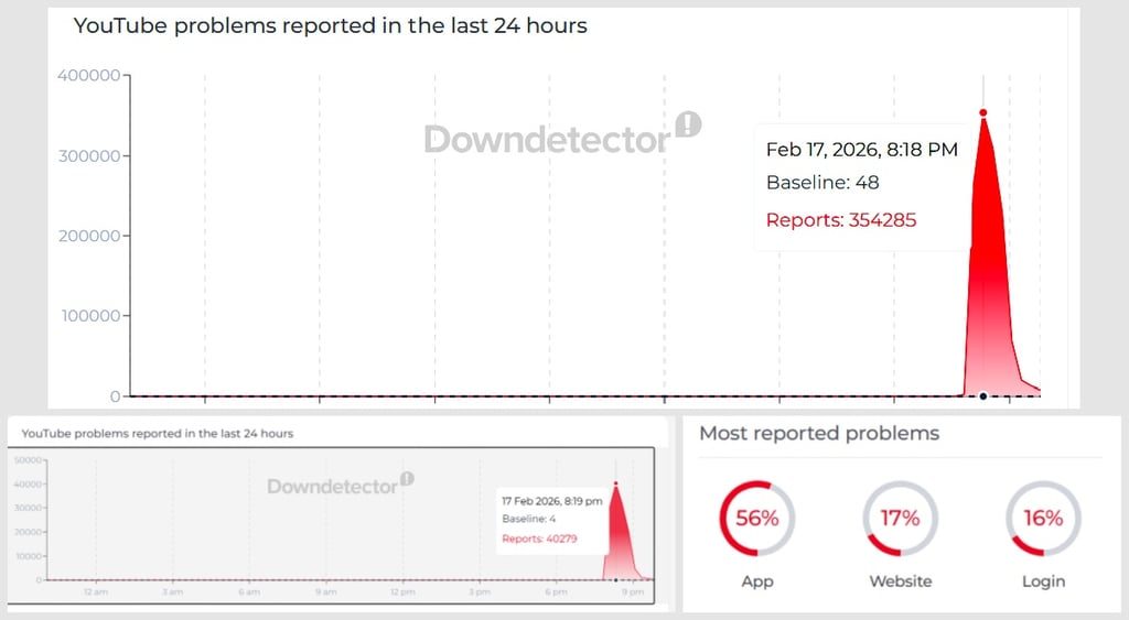 YouTube outage Downdetector