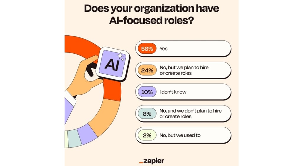 Zapier AI Job Market survey - AI focused roles