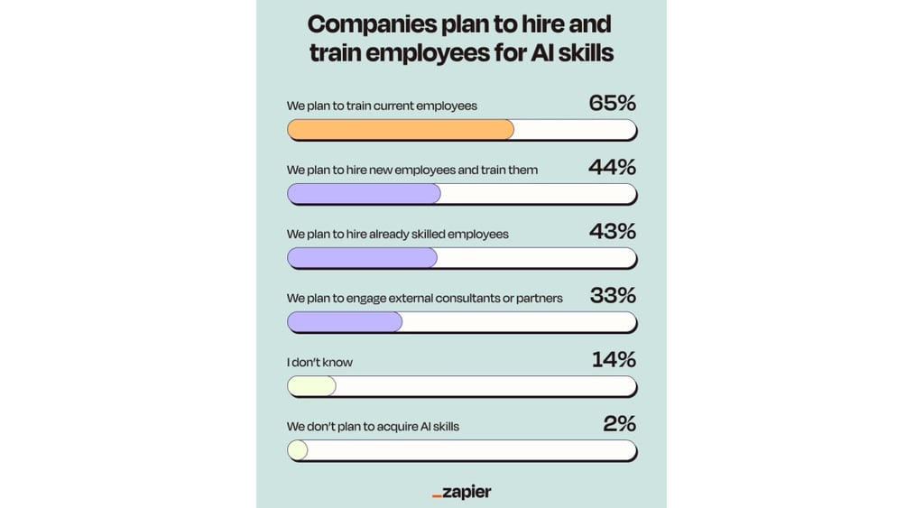 Zapier AI Job Market survey - hiring