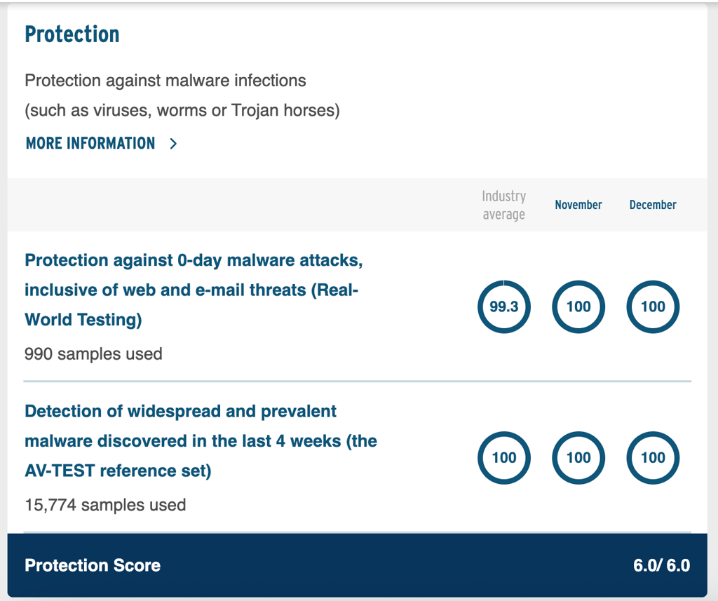McAfee AV-Comparatives test results December 2025