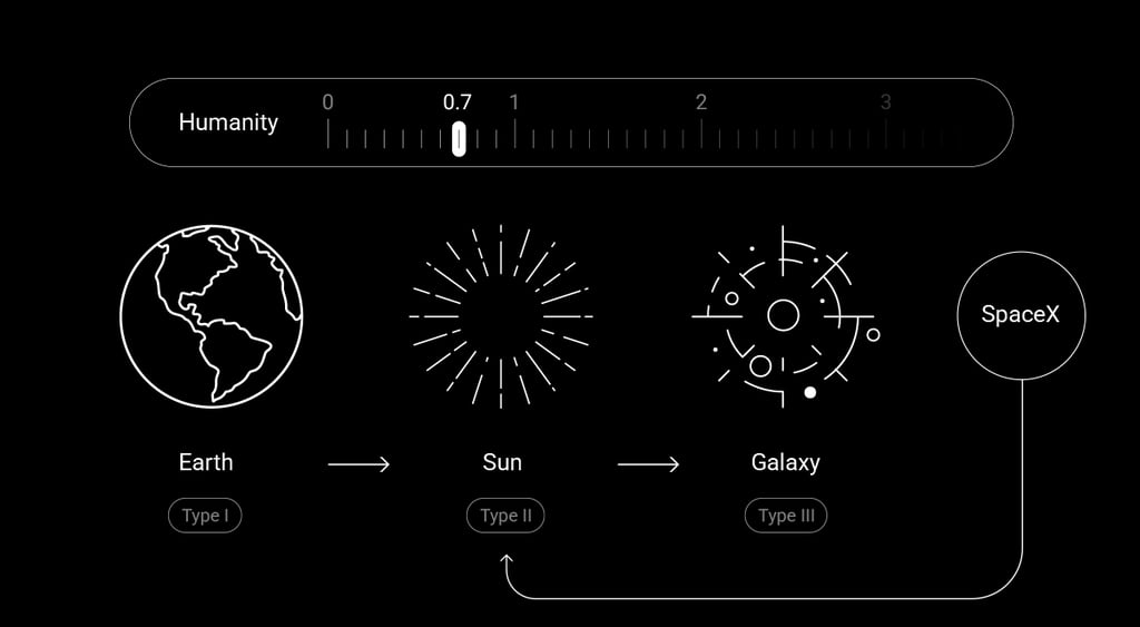 A visual aid showing the Kardashev scale.
