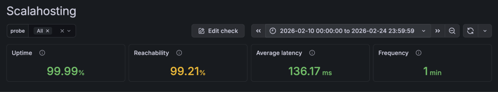 scalahosting uptime feb 2026