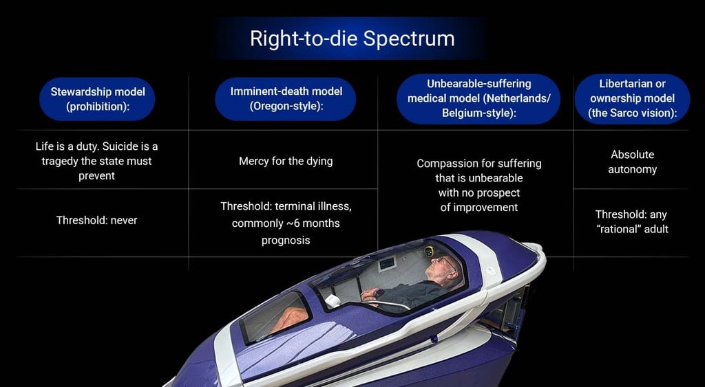The "right to die" spectrum as illustrated by a Sarco suicide pod.