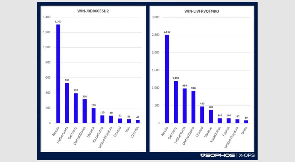 Locations of reused Windows machine hostnames
