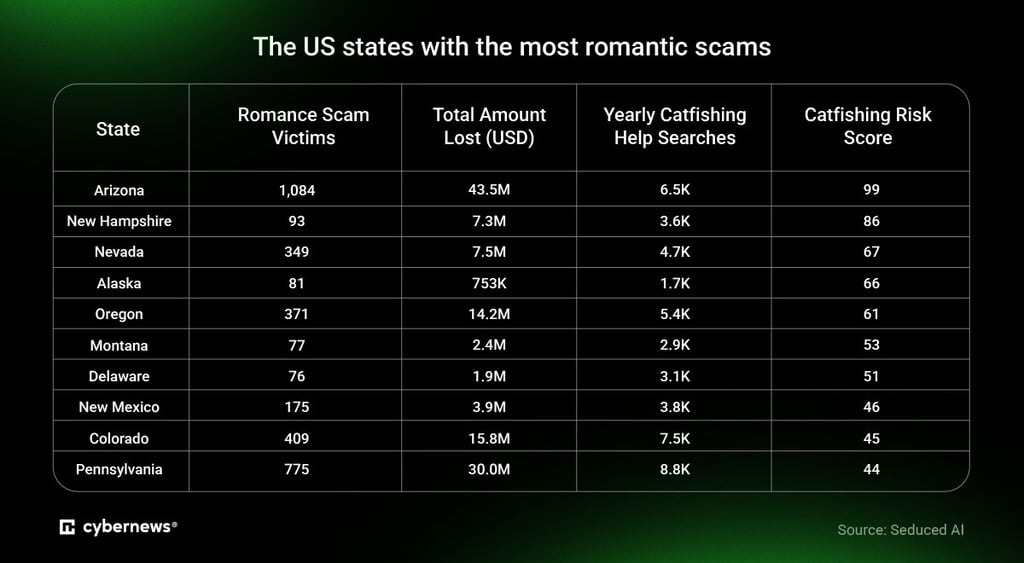 Catfishing in the US table