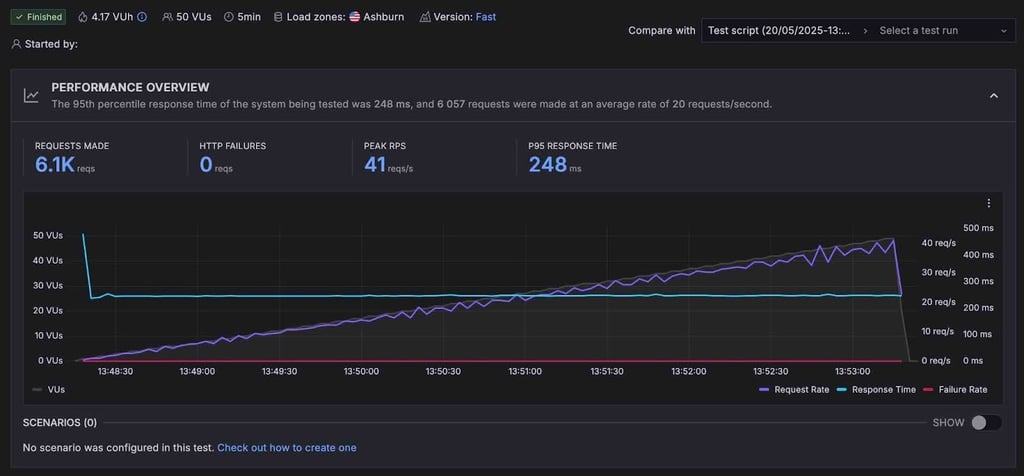 Cloudways load test