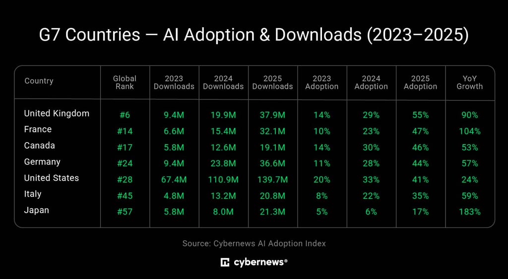 G7 countries AI adoption statistics