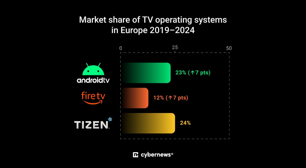 poll chart, android logo, green, orange, green lines, market share in white letters