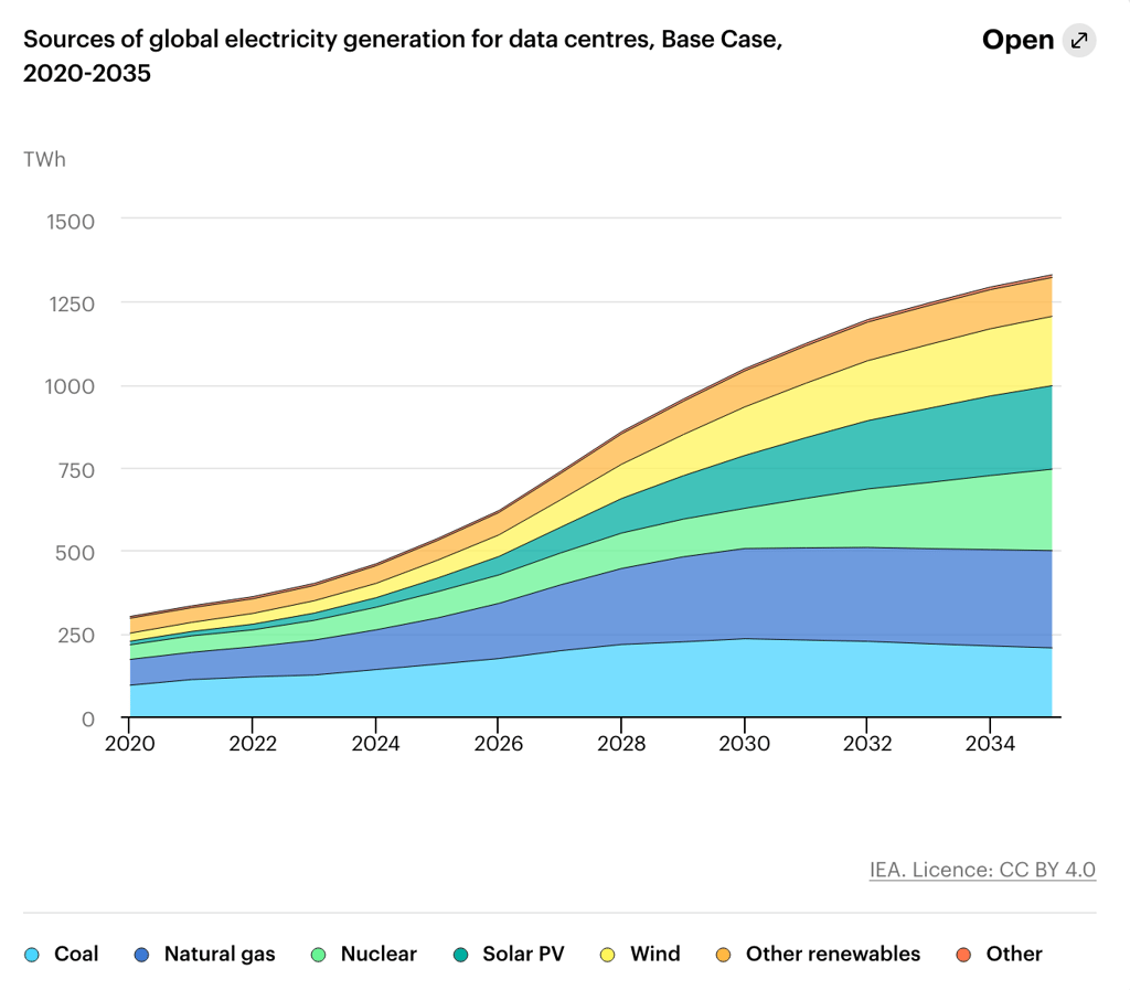 energy supply data centers iea