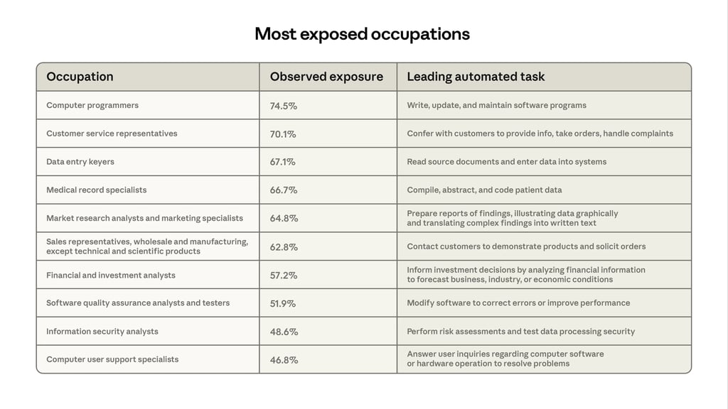 most exposed occupations