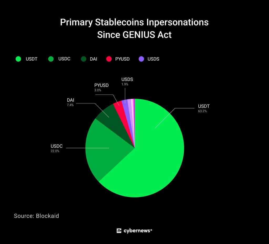 primary stablecoins inpersonations
