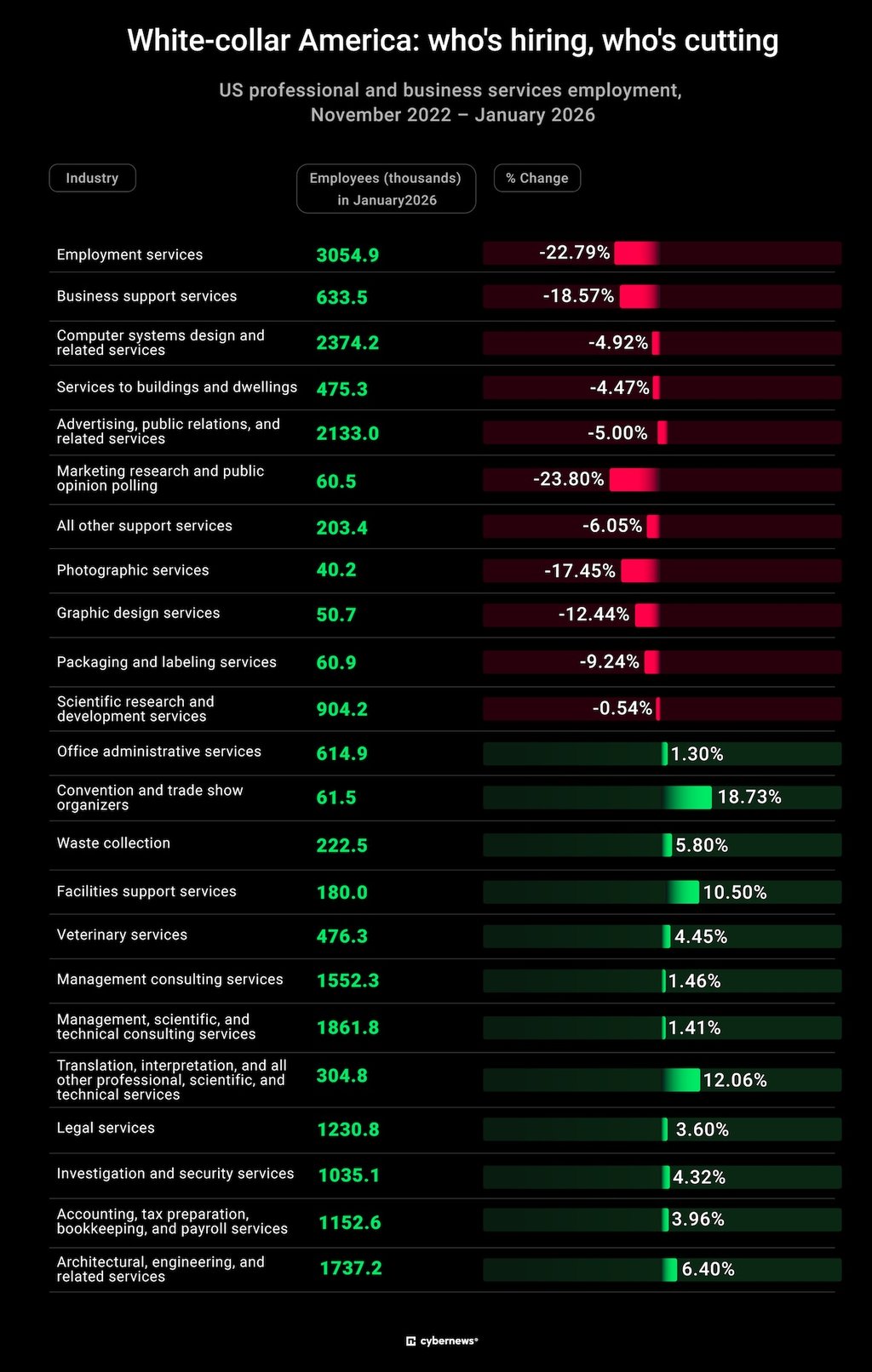 US professional and business services employment