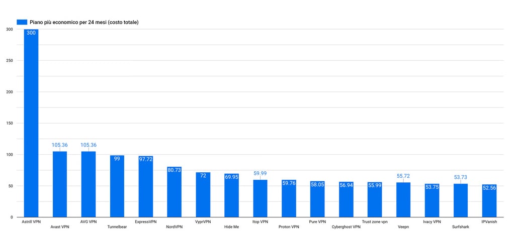 VPN piano più economico per 24 mesi (costo totale)