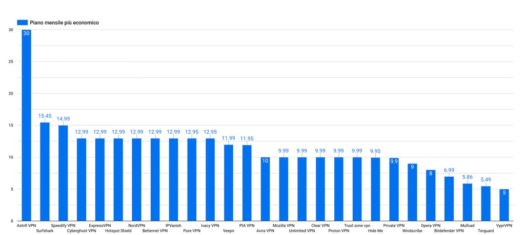 VPN piano mensile più economico