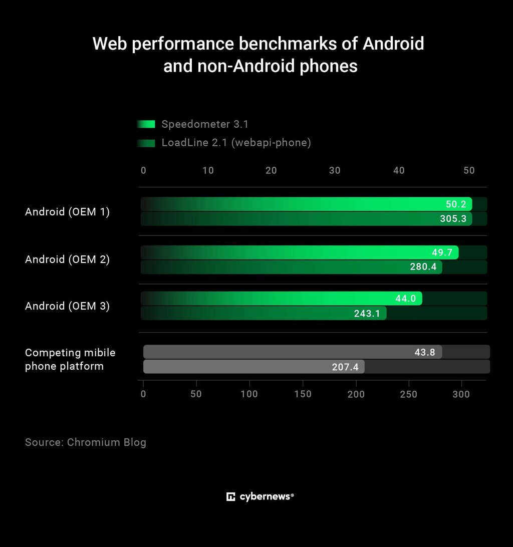 Web perforamnce benchmark of Androids and non-Androids