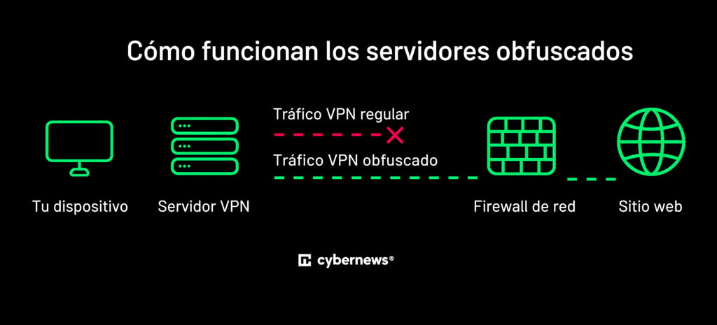 cómo funciona una VPN