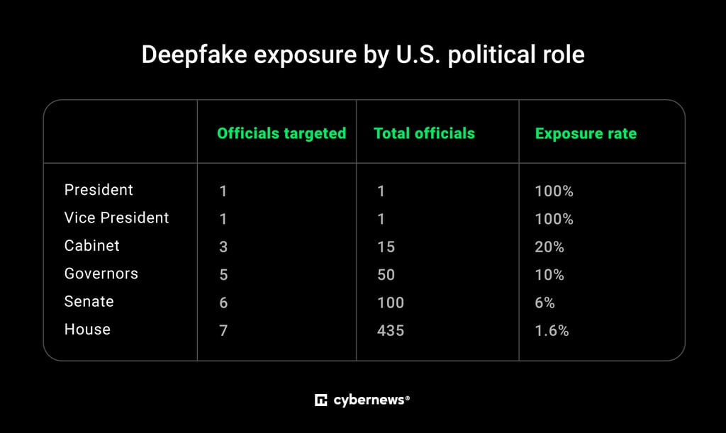 Deepfake exposure by US political role
