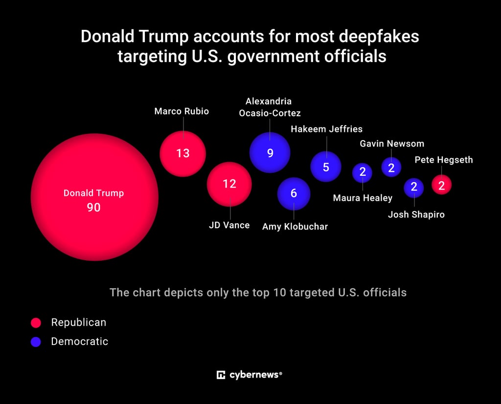 Donald Trump accounts for most deepfakes targeting US government officials