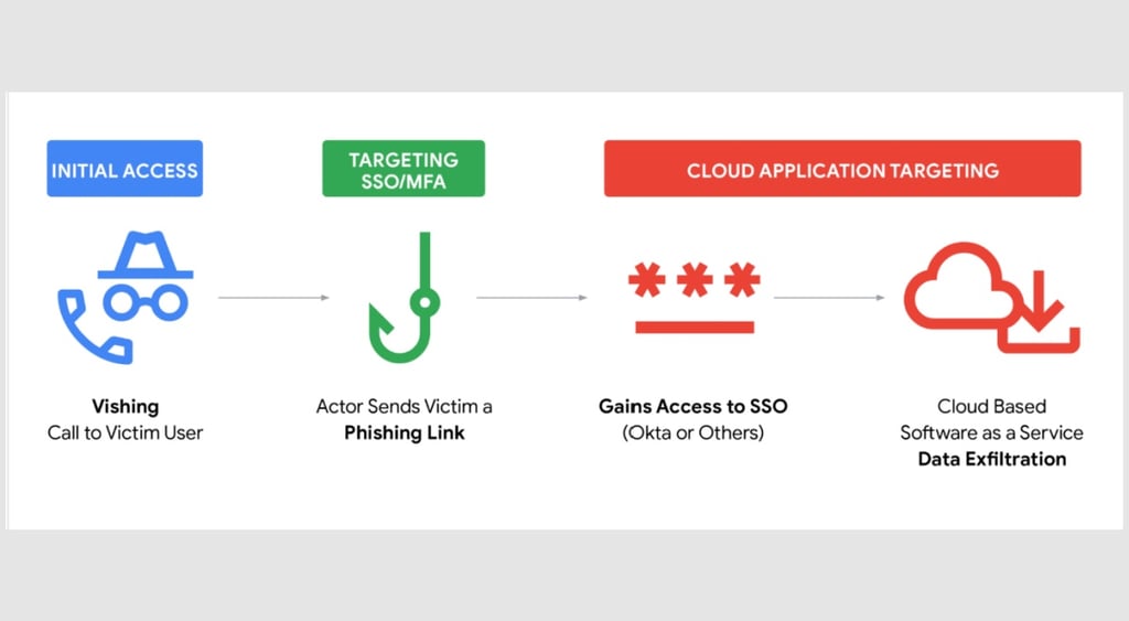 GTIG Okta ShinyHunters attack path